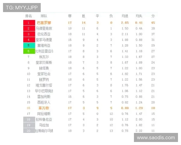 西甲第18轮各场比赛比分及技术统计一览 西甲第18轮各场比赛比分及技术统计一览
